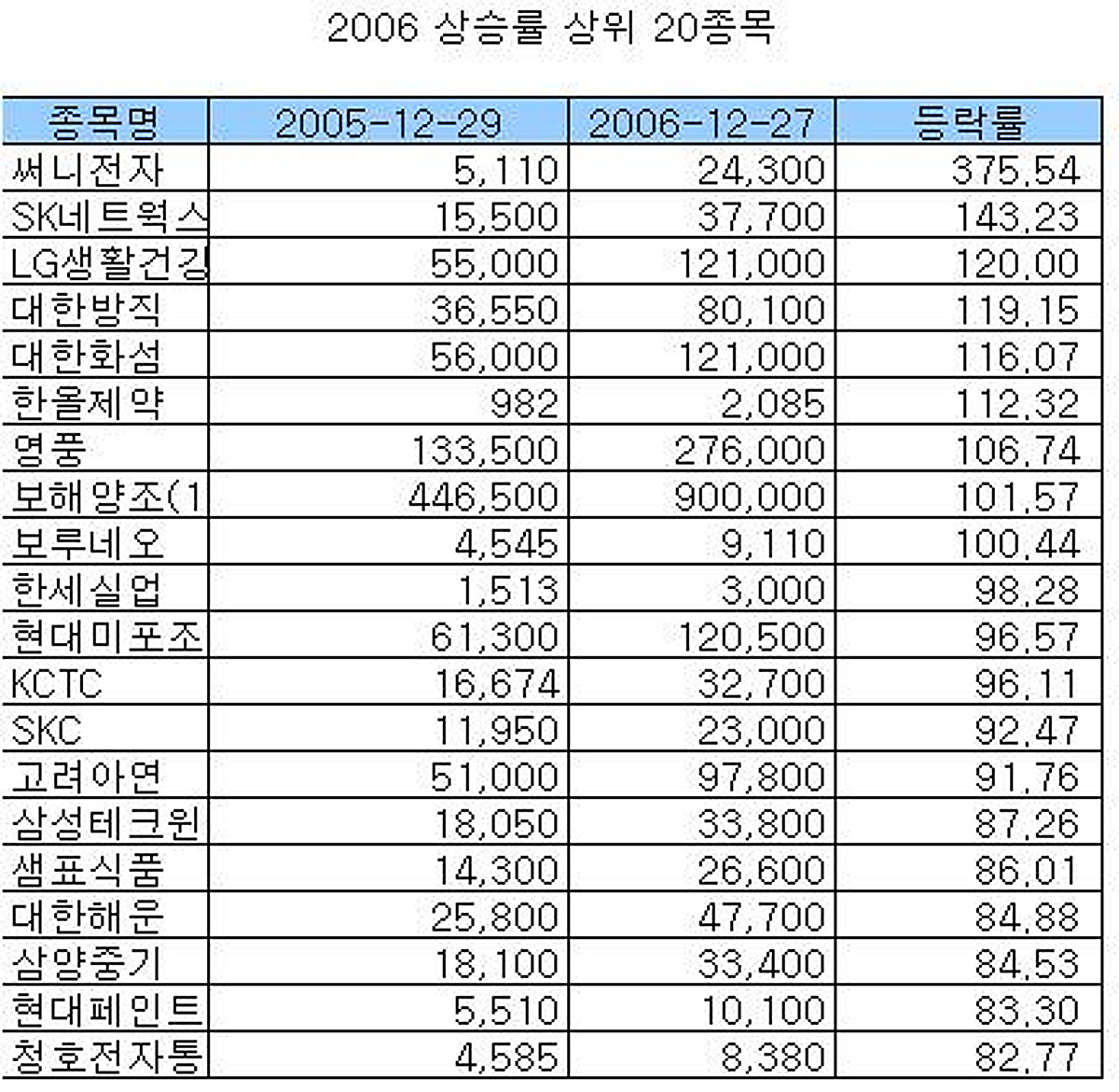 2006 이 종목을 잡았어야 했다 - 머니투데이