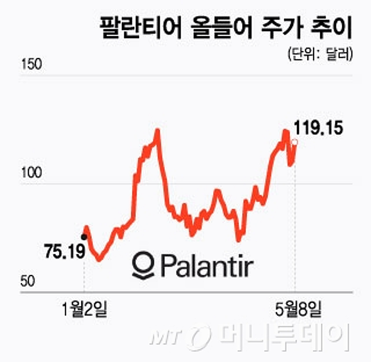 팔란티어, 美 기술기업 중 시총 10위…PER은 200배로 압도적 1위 - 머니투데이