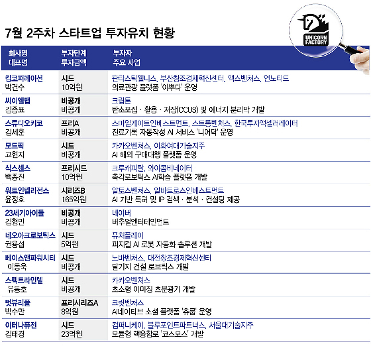 무더위에도 스타트업 투자는 활기...활발한 시드 라운드 '눈길' - 뉴스 썸네일 이미지