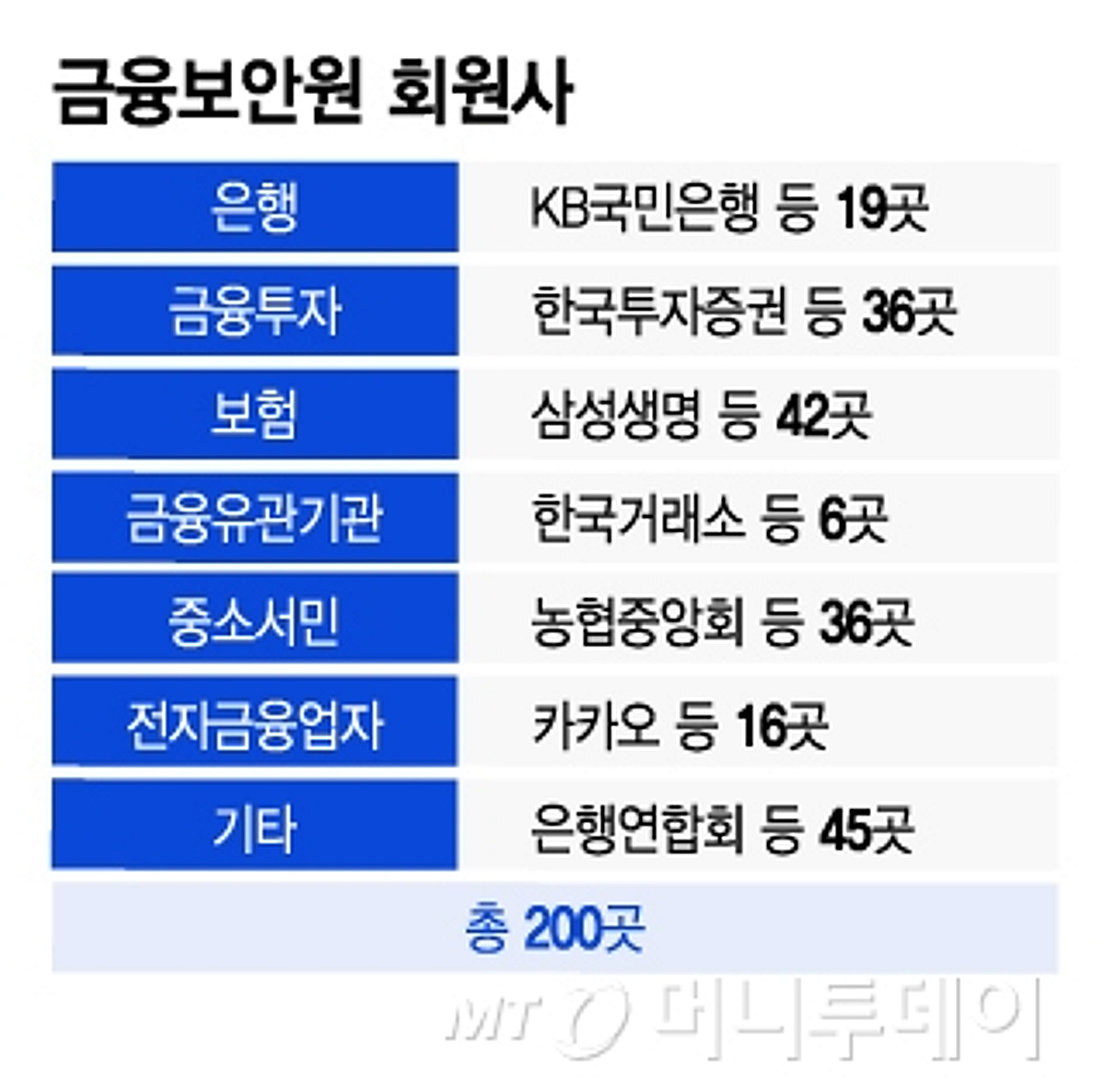해킹 대응에 코인거래소 보호까지…역할 키우는 금융보안원 - 머니투데이
