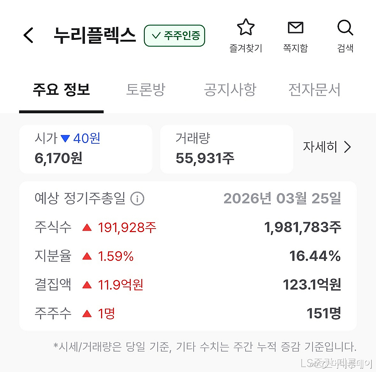 '주가 방관' 논란 누리플렉스…소액주주들, 자사주 소각·감사 선임 요구