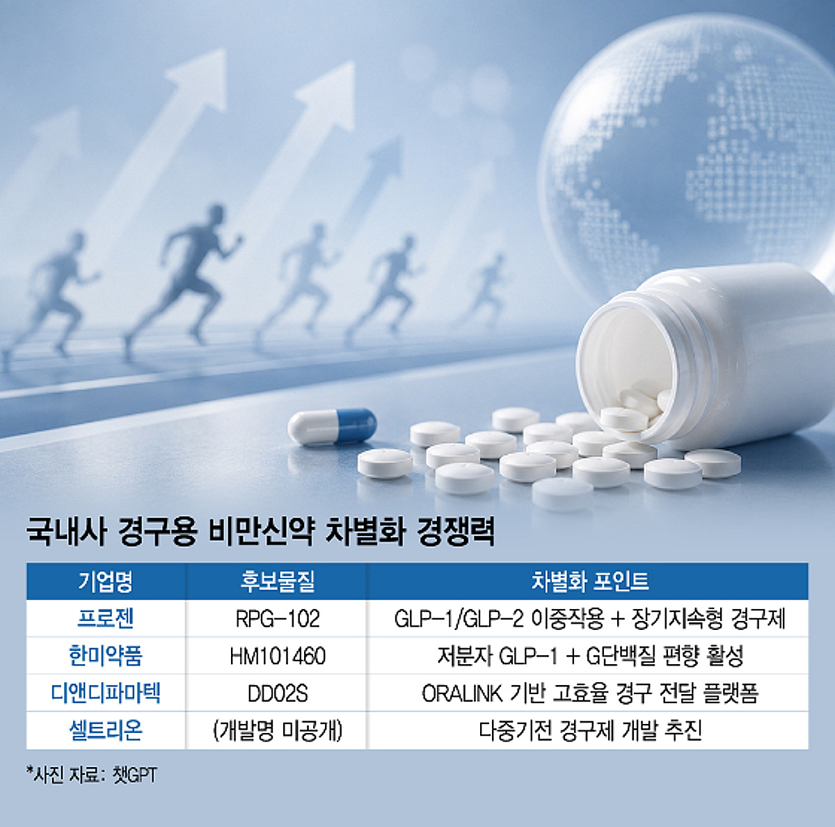 '먹는 거 만으론 부족'...비만신약 경구제 경쟁 고도화 - 뉴스 썸네일 이미지