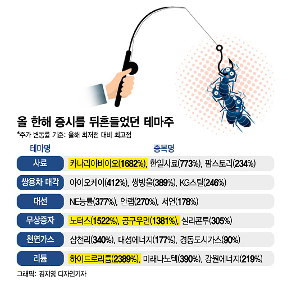 7일 연속 상한가·2400% 폭등…2022년 증시를 뒤흔든 종목들 - 머니투데이