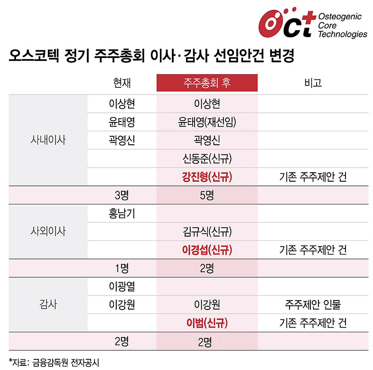 [상장事記]오스코텍 갈등 봉합? 수권주식수 확대 여전히 '숙제'