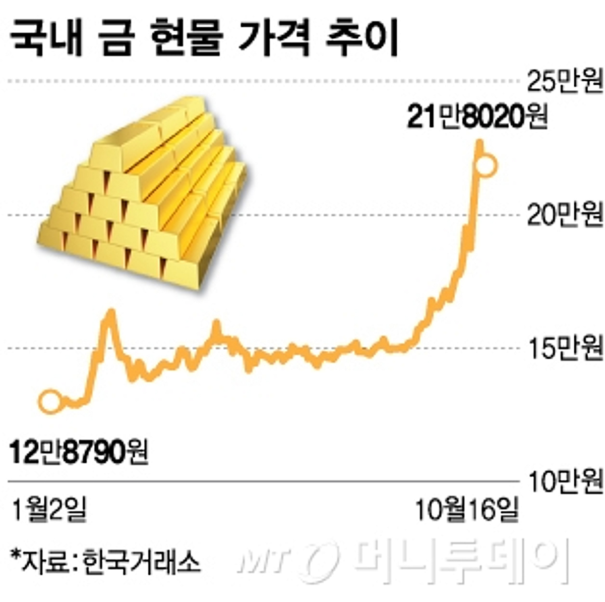 거꾸로 간 한국 금값…