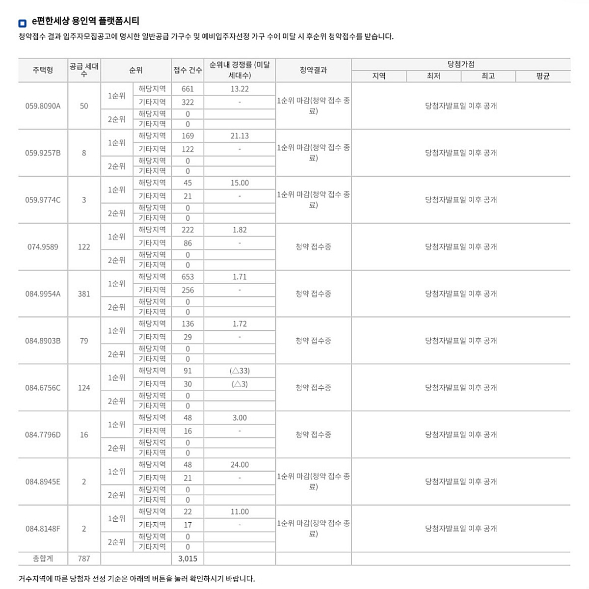 국평 12억 'e편한세상 용인역 플랫폼시티'…최고 경쟁률 24대 1 - 머니 ...