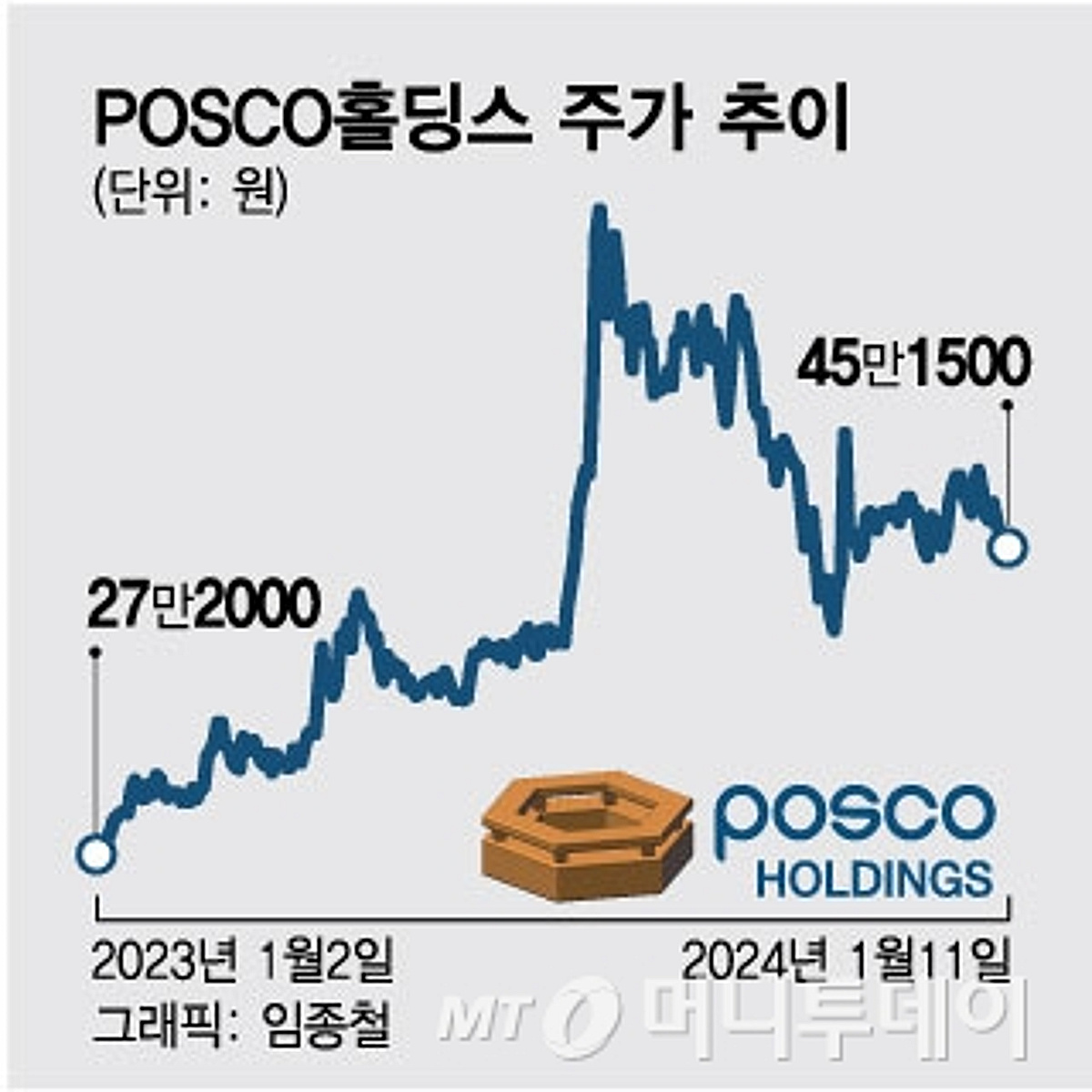 100만원 갈 줄 알았는데…주가 반토막 난 포스코, 반등은 언제쯤? - 머니투데이