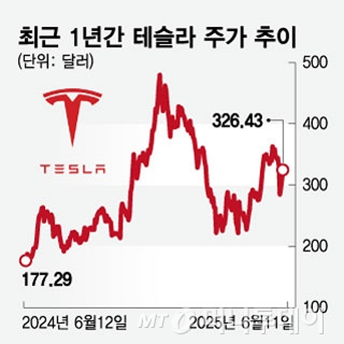 테슬라, 로보택시 출시 전후 주가 전망은?…뉴스에 팔아야 하나[오미주] - 머니투데이