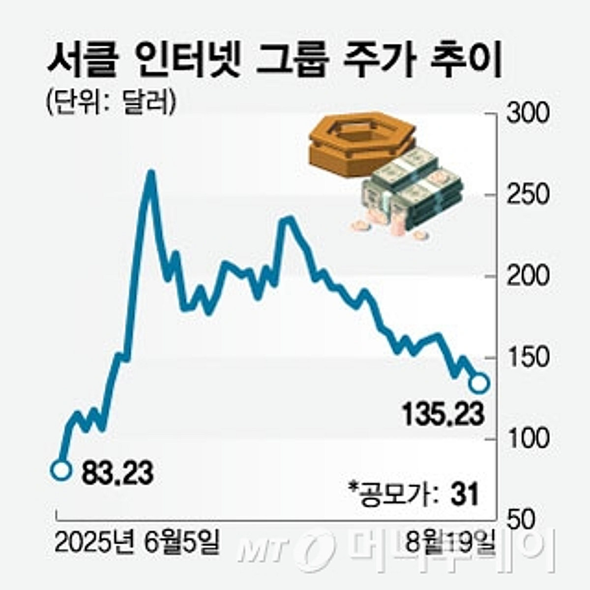 고점 대비 반토막 난 서클…골드만삭스·JP모간 35% 추가 하락 전망 - 머니투데이