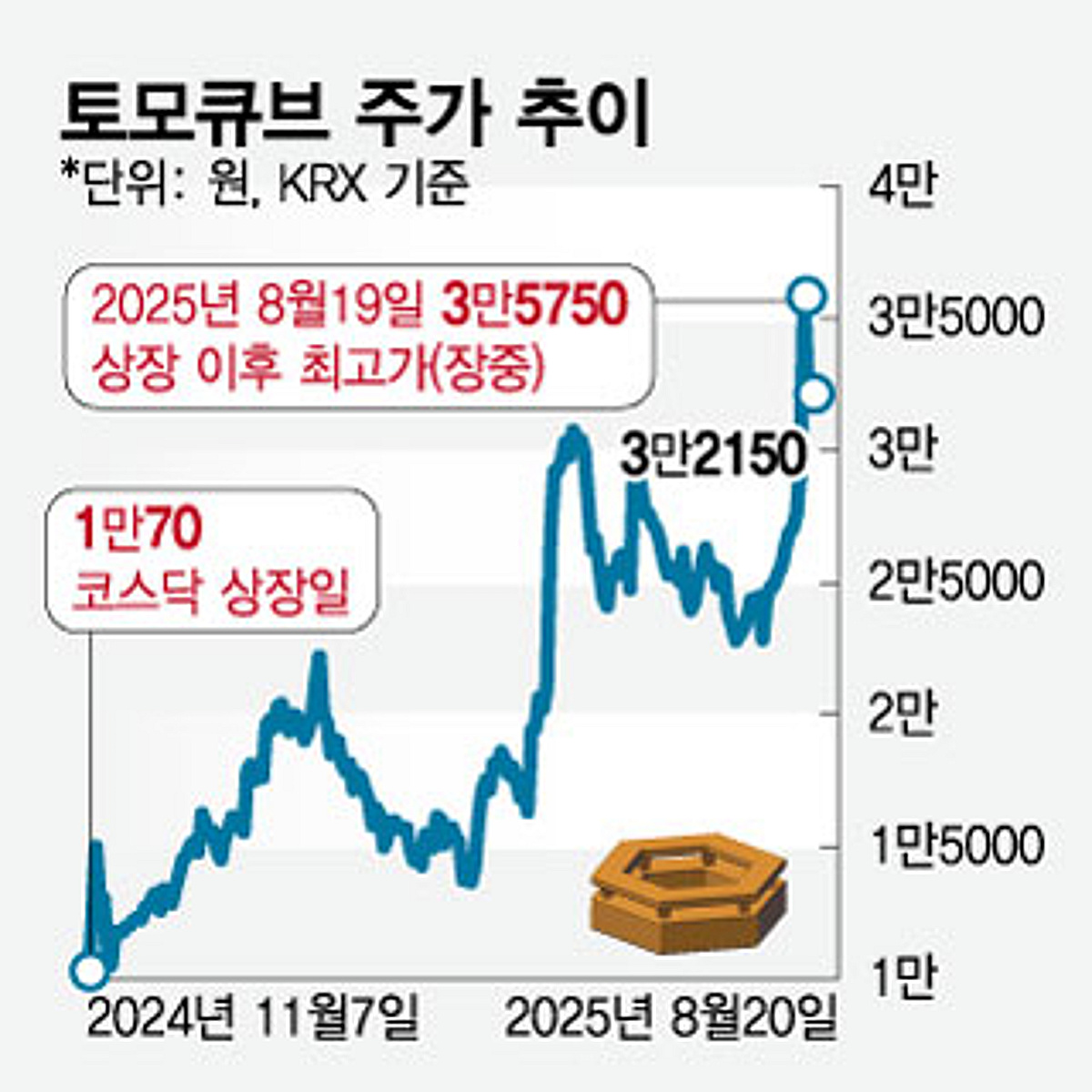 산업 경계 허문 토모큐브, 숫자로 증명한 경쟁력에 기업가치 고공행진 - 머니투데이