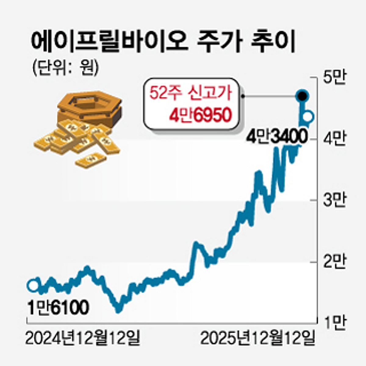 에이프릴바이오, TED 신약 경쟁자 상업화 제동에 반사 이익 기대감 ↑ - 머니투데이