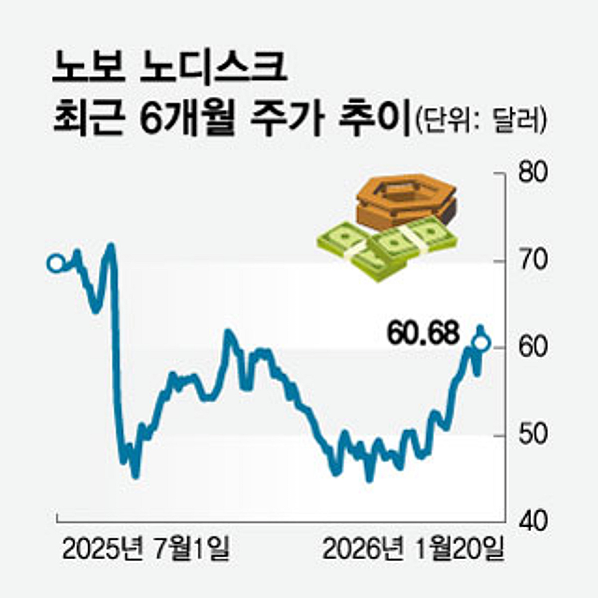 노보 노디스크 주가 올린 '먹는 위고비'…함께 웃는 비만약 후발주자