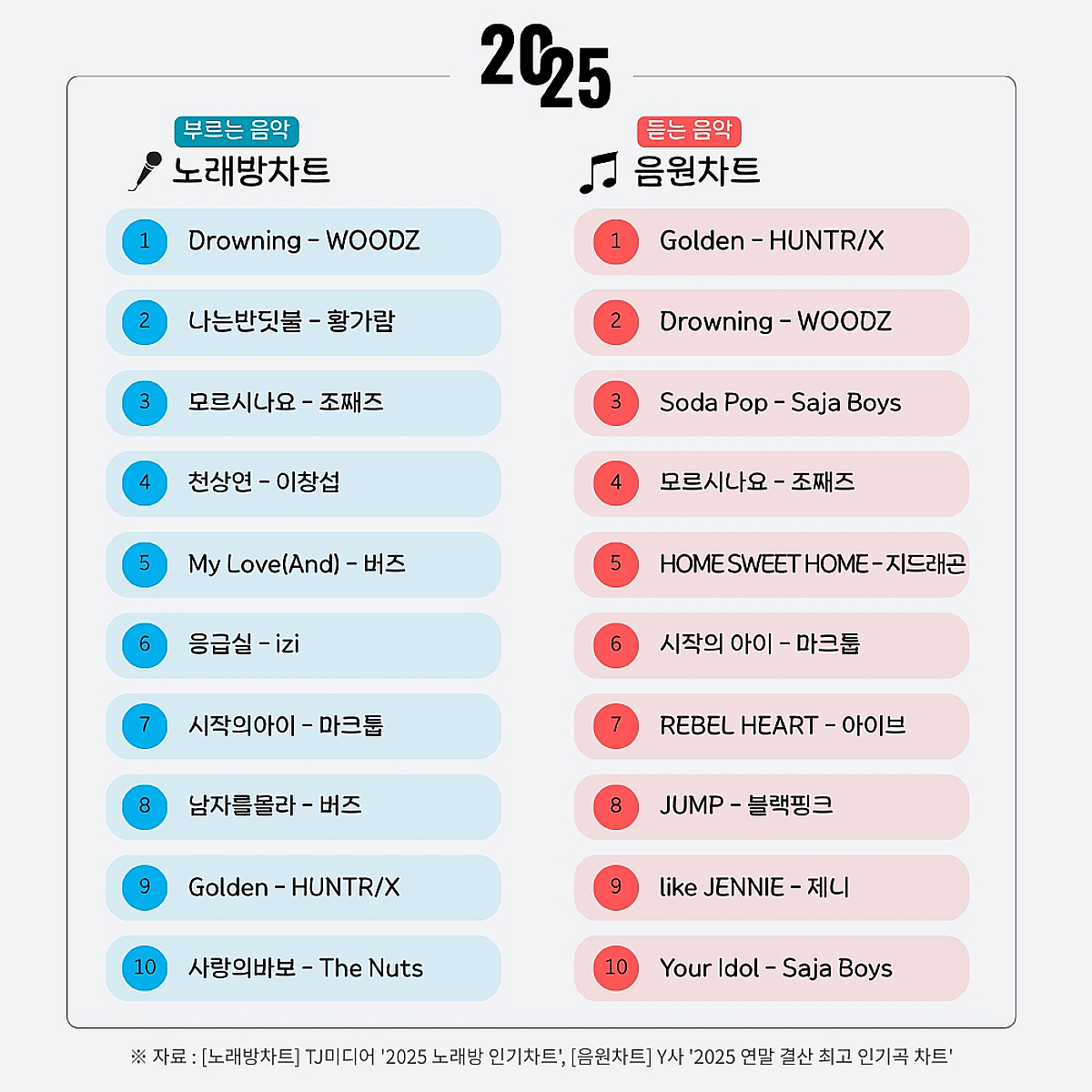 케데헌 '골든' 제쳤다…작년 노래방서 가장 많이 부른 곡은