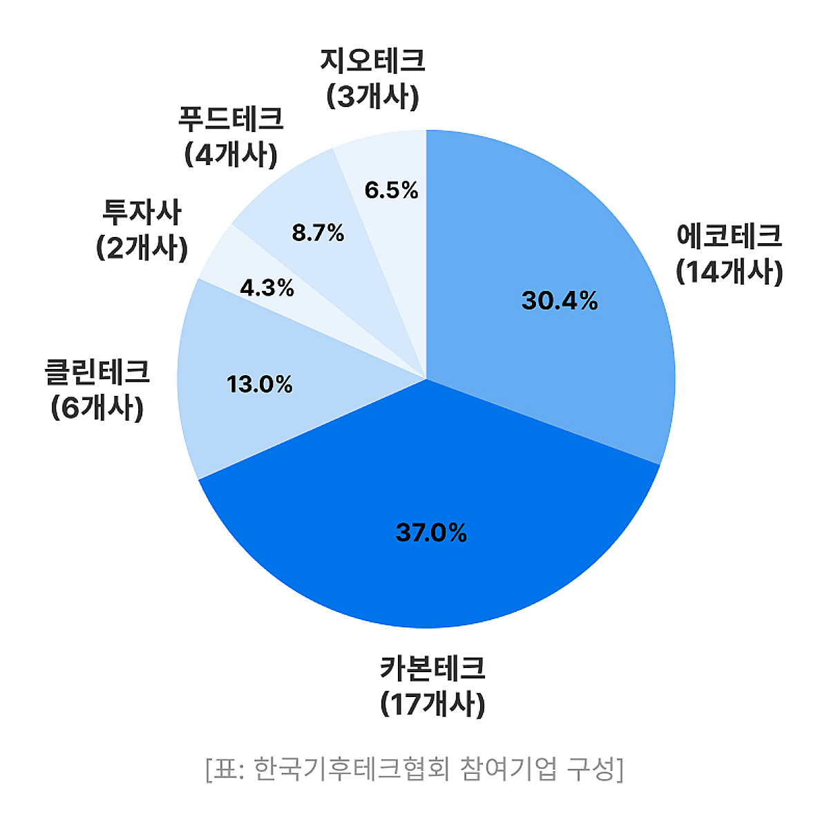 기후테크 기업 46곳, '한국기후테크협회' 설립 추진 - 뉴스 썸네일 이미지