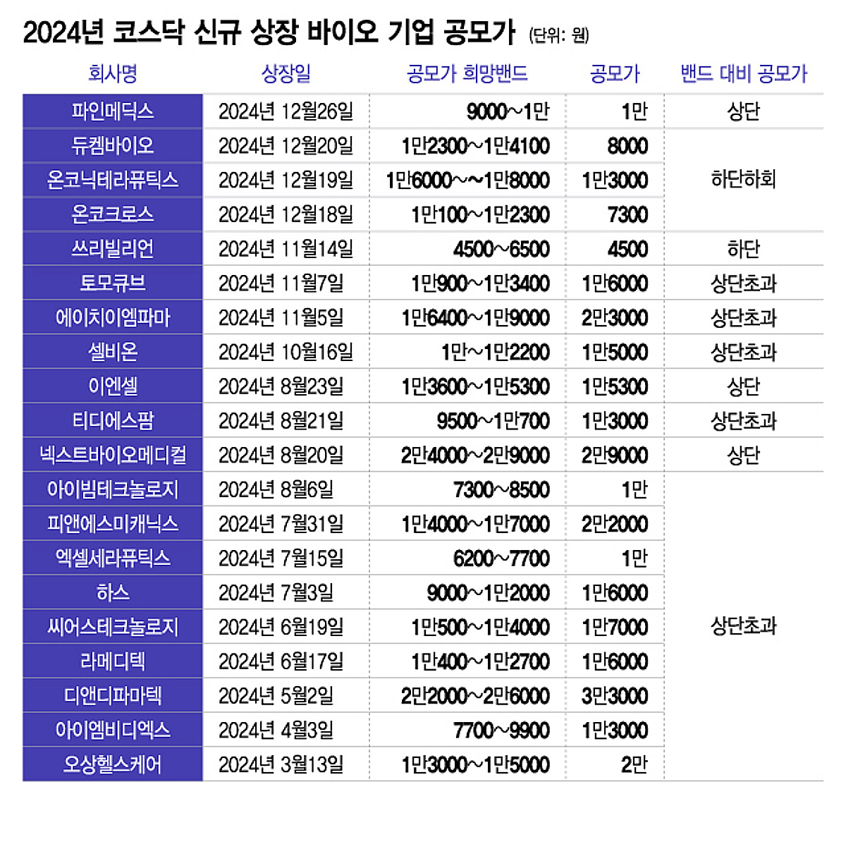 찬바람 부는 바이오 IPO, 작년 낙제 성적표에 눈치보기 치열 - 머니투데이