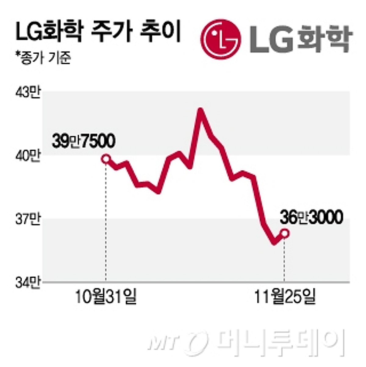 배터리 기업인데 밸류는 석화…LG화학 주가 재평가되려면 - 머니투데이