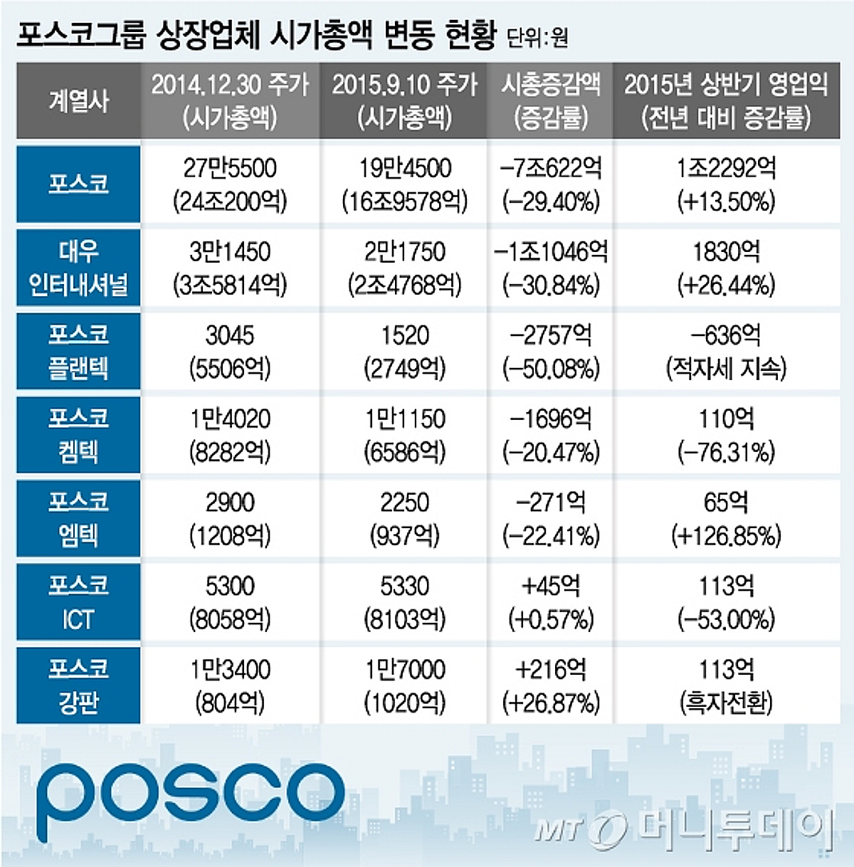 9개월 동안 시가총액 29% 증발… 포스코그룹에 무슨 일이? - 머니투데이