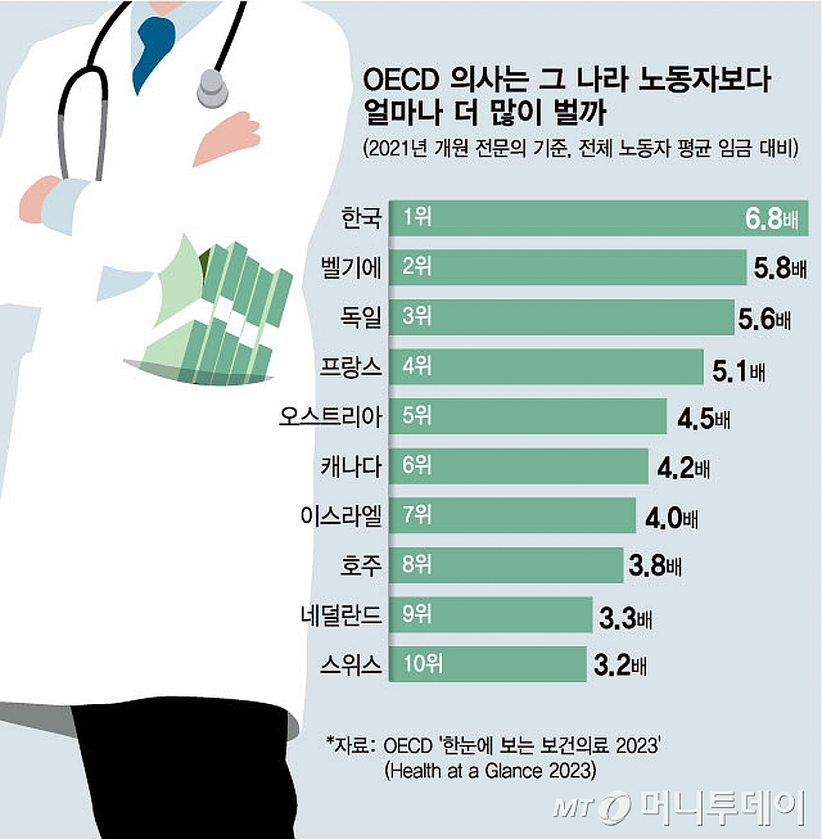 [더차트] '이래서 의대에 쏠리나'…한국 의사, 노동자의 7배 번다 - 머니투데이