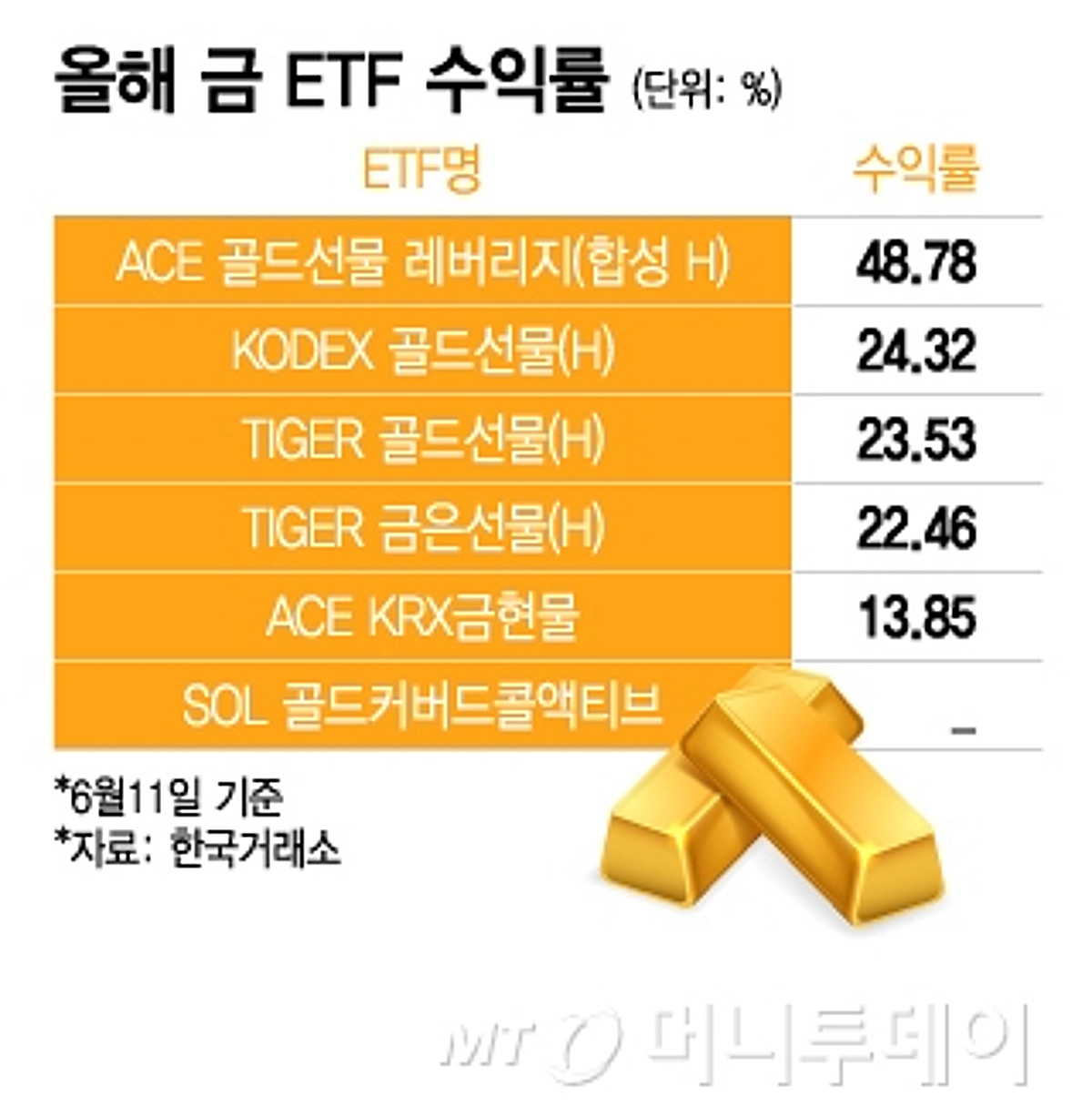 金값 하반기에도 뛴다…현물부터 커버드콜까지 어떤 ETF 투자할까? - 머니투데이