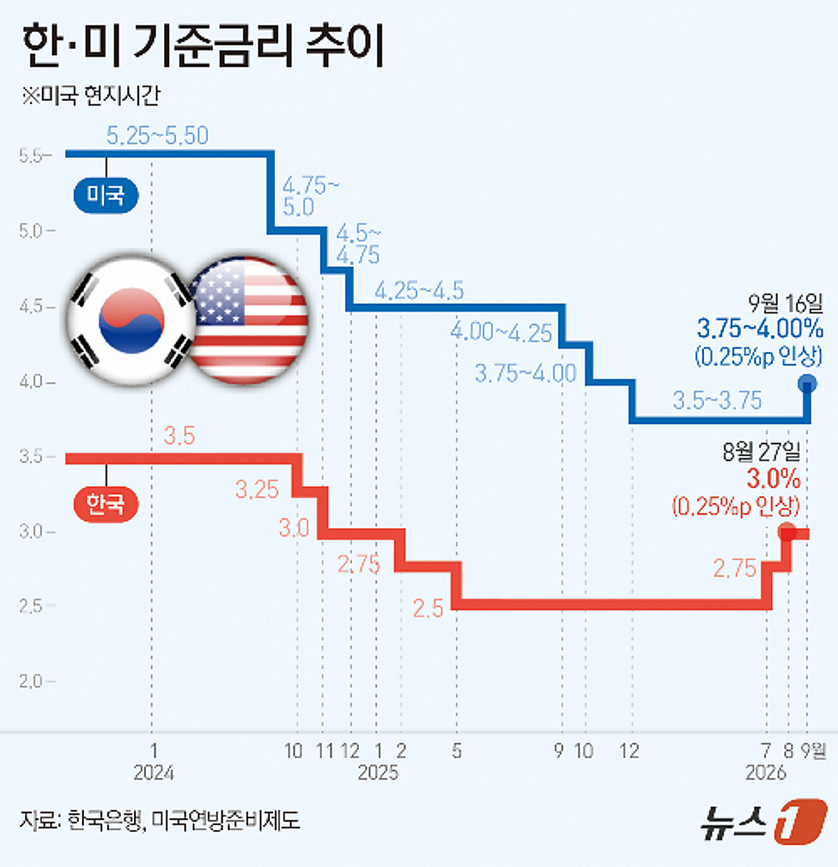 [사설]美 3년만의 금리인상..부채관리가 관건 - 뉴스 썸네일 이미지