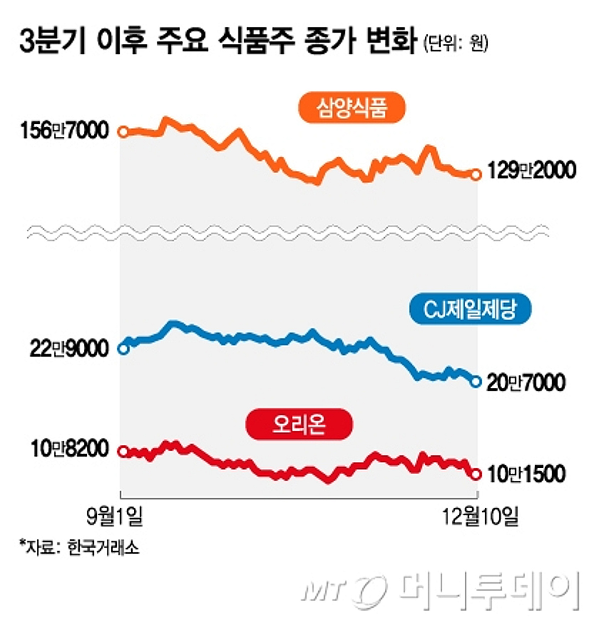 불닭·김밥 불티나게 팔리는데...식품주 산타랠리 패싱, 왜? - 머니투데이