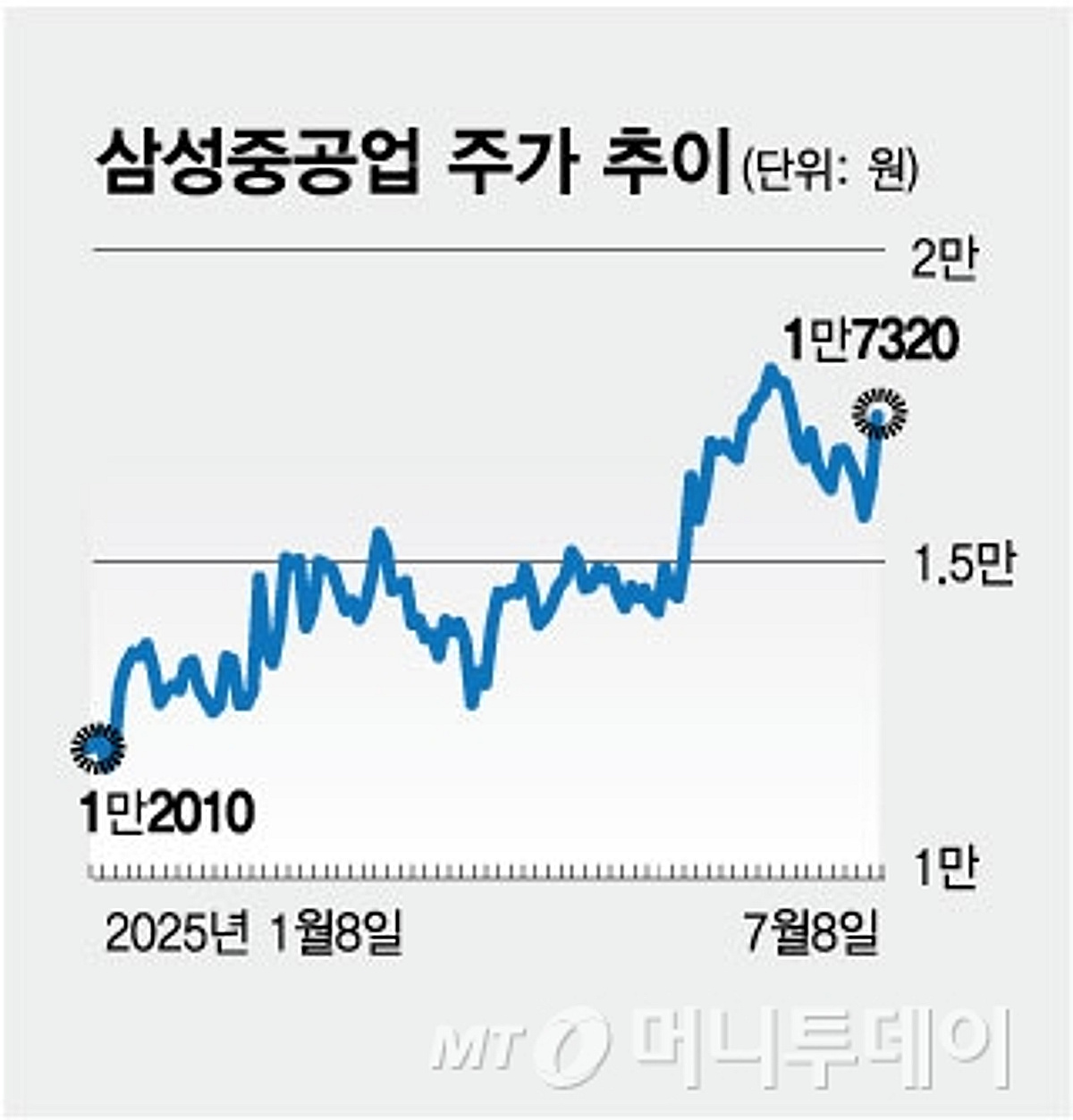 삼성중공업 중심 조선주 강세…
