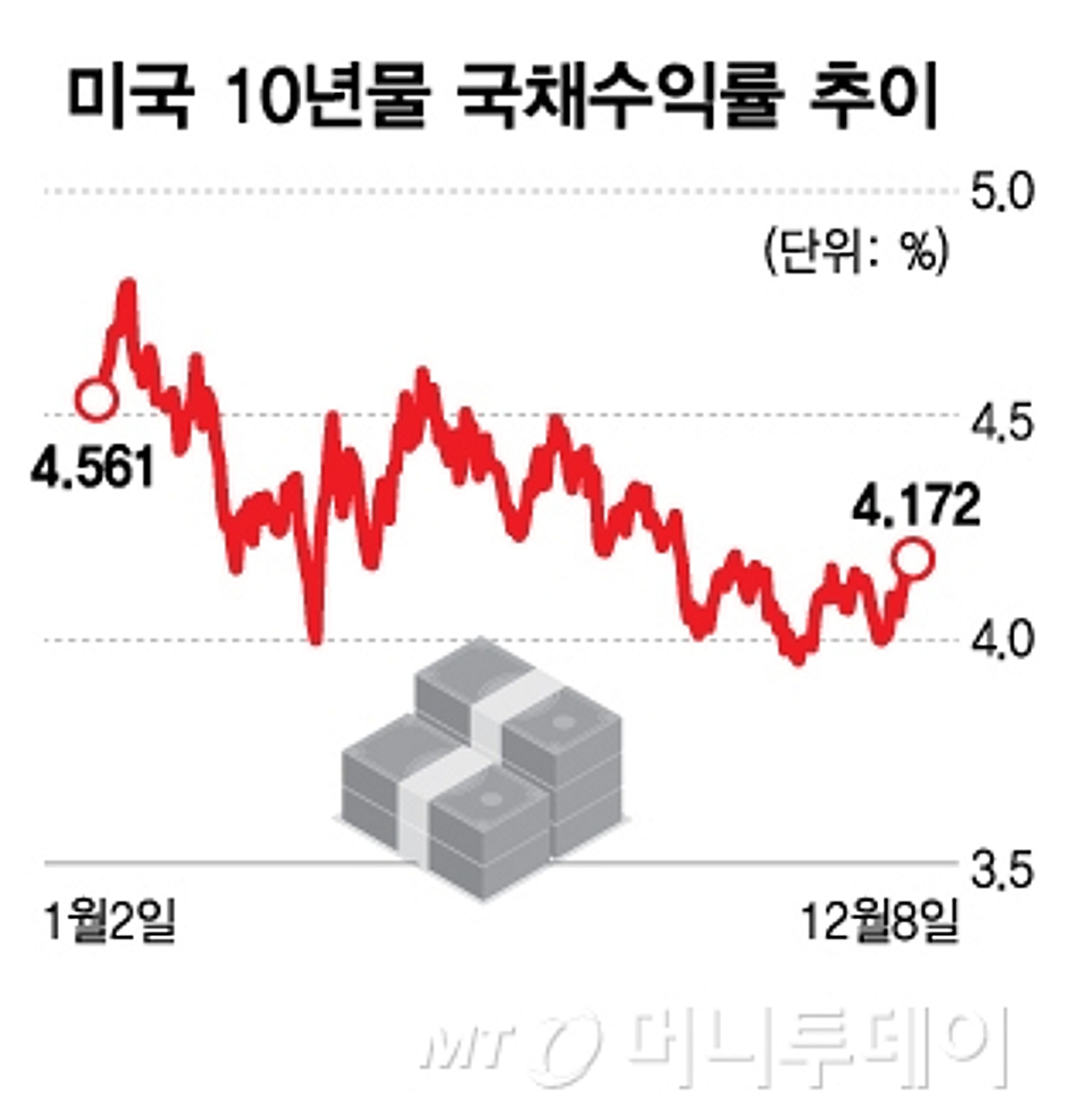 美 내년 금리 전망 불투명…금리 점도표·파월의 입만 기다린다[오미주] - 머니투데이