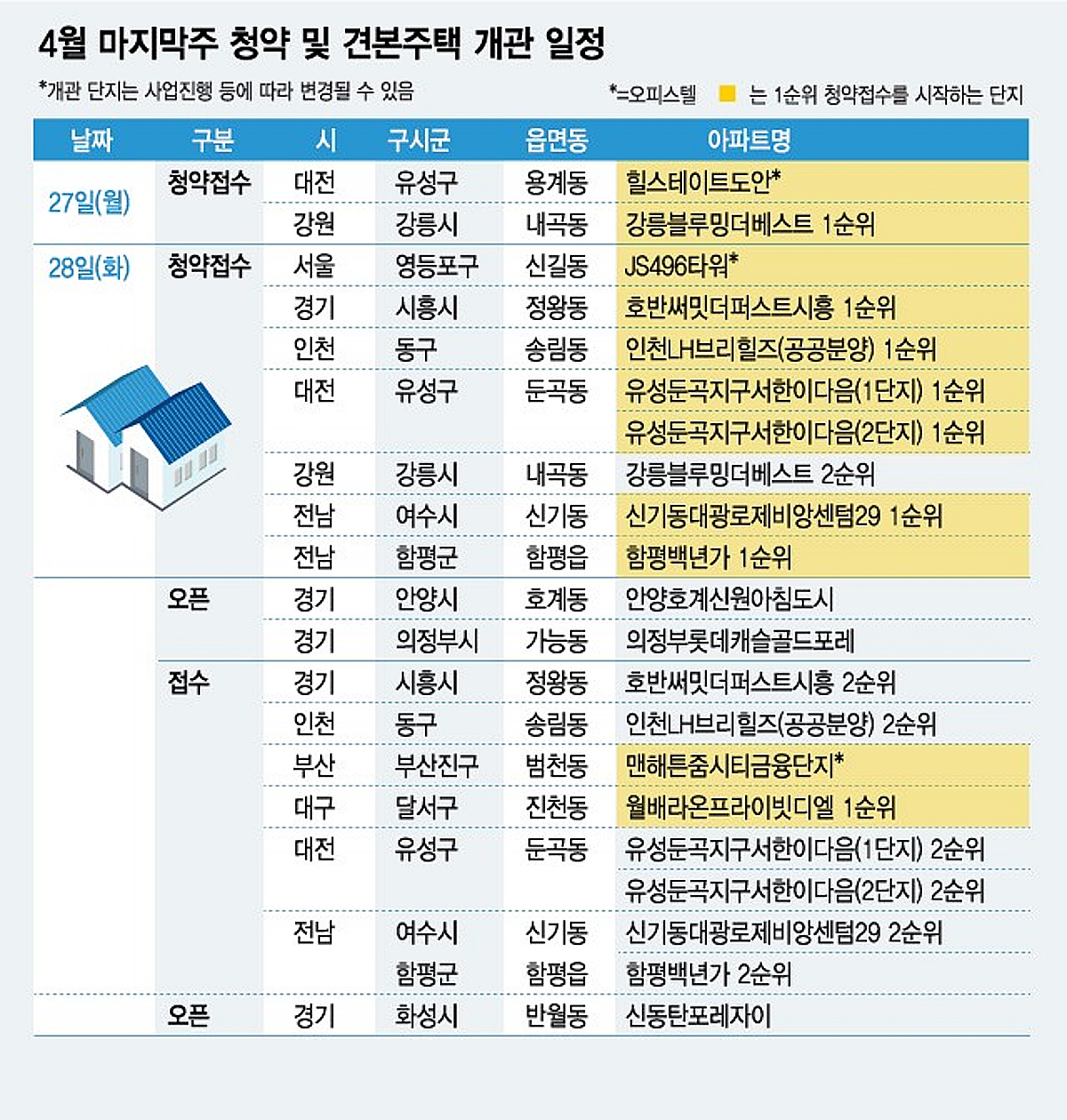 황금연휴 앞두고 전국 11곳 단지 총 5189가구 분양 - 머니투데이