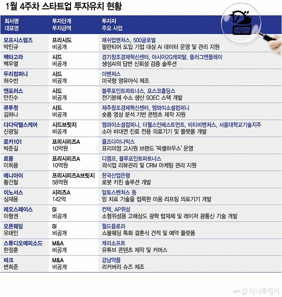 올해도 1월은 VC투자 비수기...초기·SI투자가 명맥 잇는다 - 뉴스 썸네일 이미지