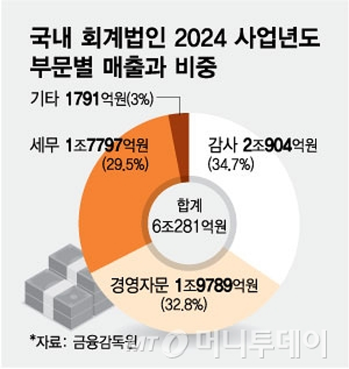 회계법인의 기업 컨설팅 계약도 공시 의무 추진 - 머니투데이
