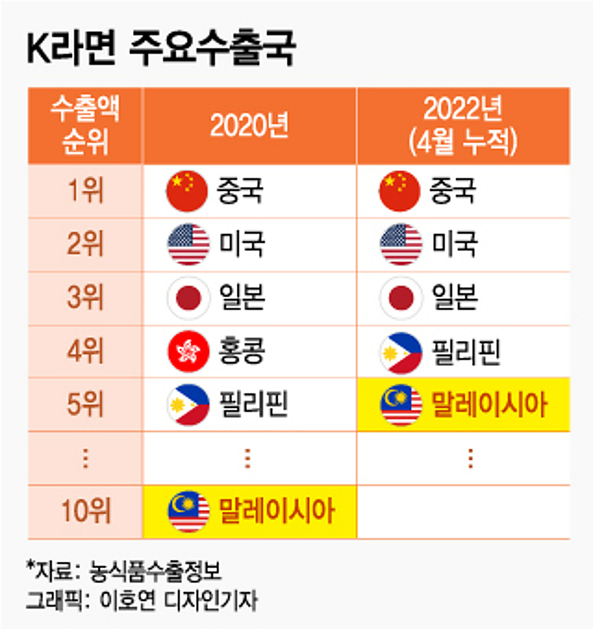 불닭볶음면에 빠진 말레이시아...K라면 5위국 부상 - 머니투데이