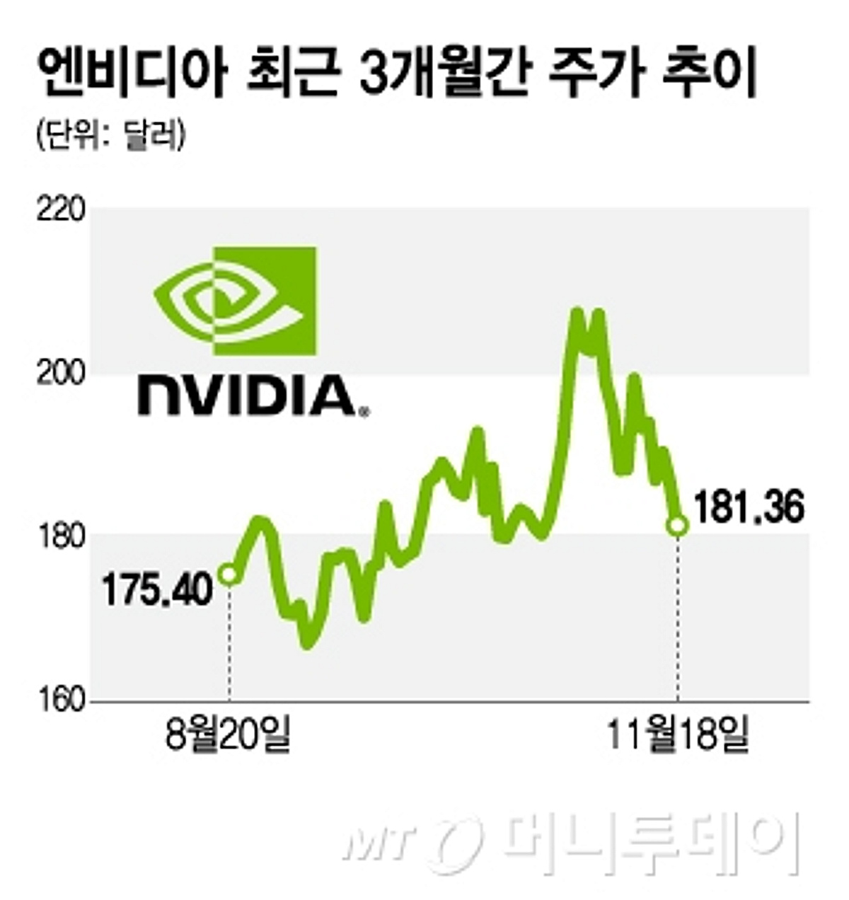 내일 새벽 엔비디아 실적…시장을 움직일 6가지 변수[오미주] - 머니투데이