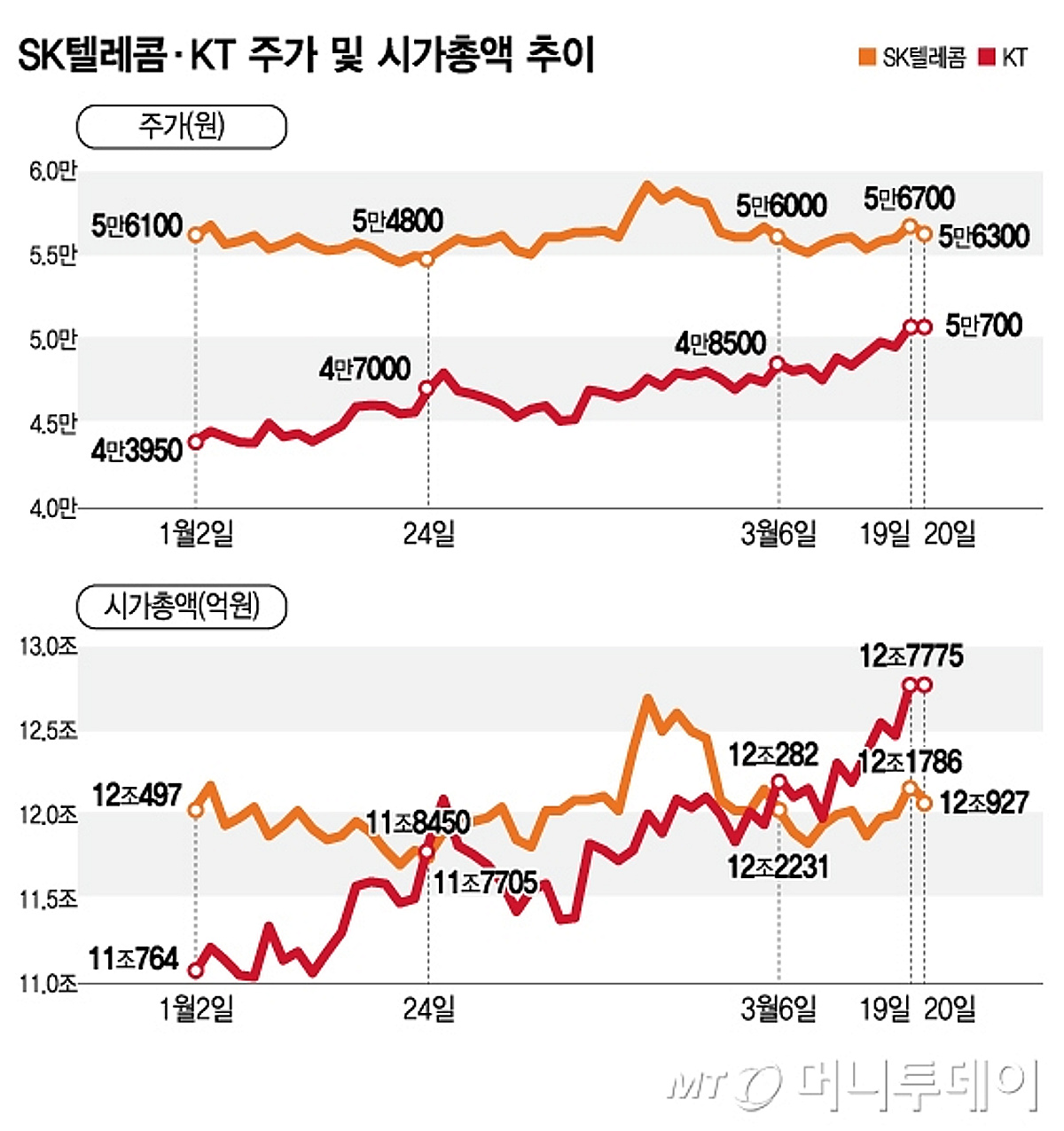 엎치락뒤치락…KT vs SKT 통신주 시총 1위 경쟁 - 머니투데이
