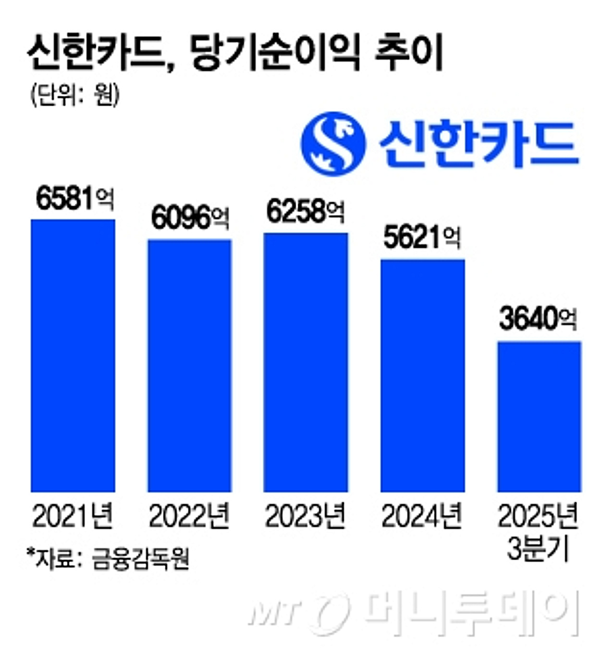 "여보, 성과급 0원 진짜야" 300% 받다 사기진작금만...신한카드 어쩌다 - 뉴스 썸네일 이미지