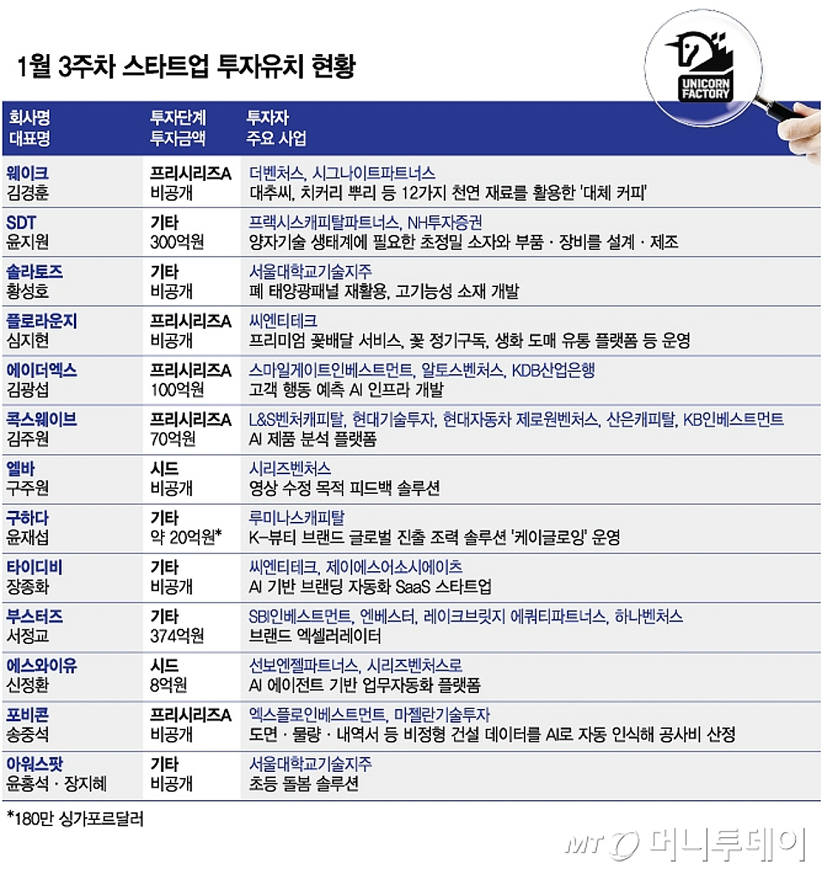 "기술력 갖춘 초기 스타트업 잡아라"...AI·딥테크 기업에 쏠린 투자금 - 뉴스 썸네일 이미지