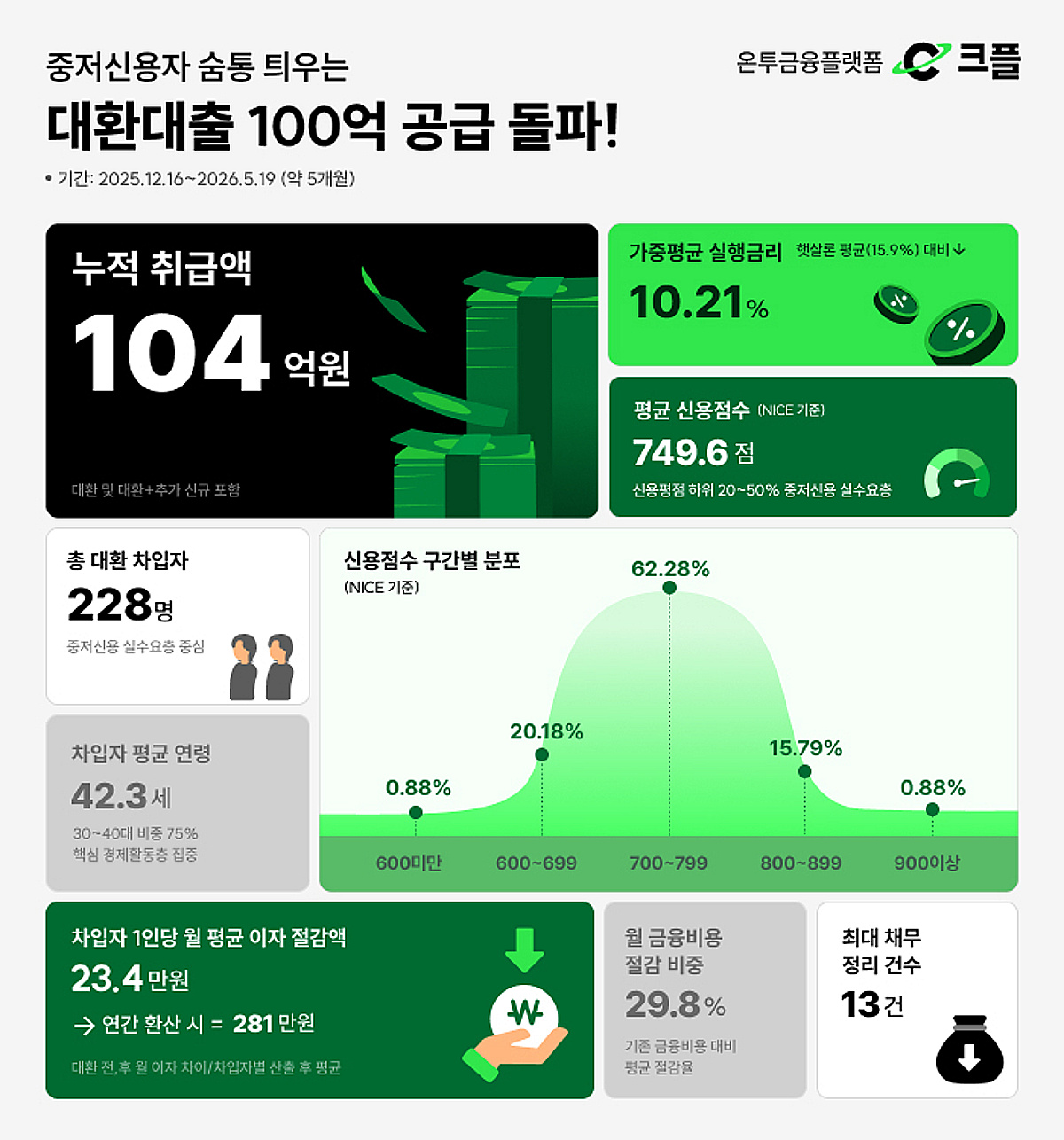 단 한 번으로 13건 채무 한번에 정리… 월 이자 '23만원' 줄었네