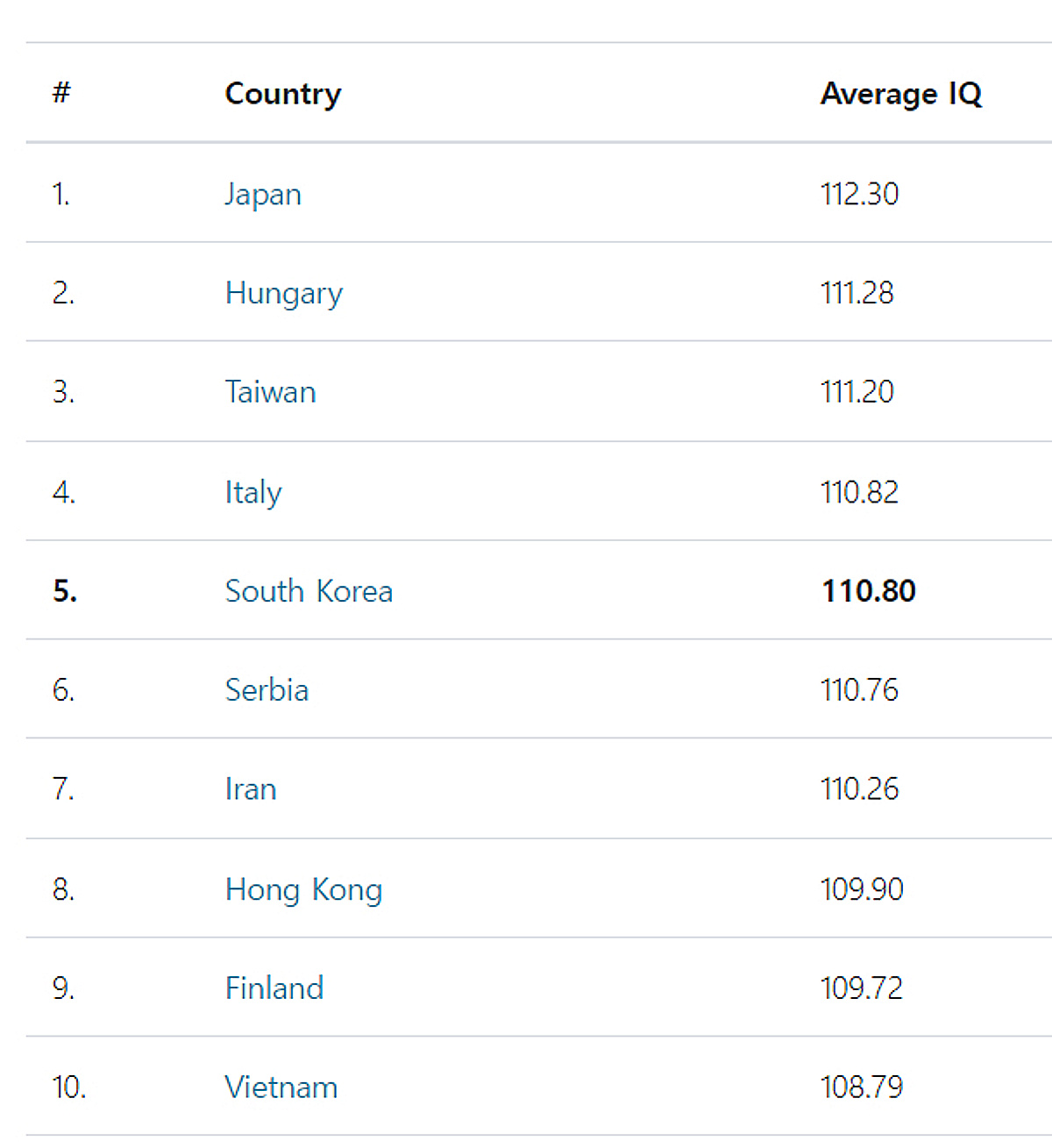 전세계 IQ 1위 나라가 일본이라니…한국인은 몇 위? - 머니투데이