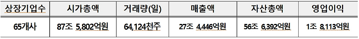 대전시, 내달 6일부터 '대전상장기업지수' 제공...성장·성과 시민 공유 - 뉴스 썸네일 이미지