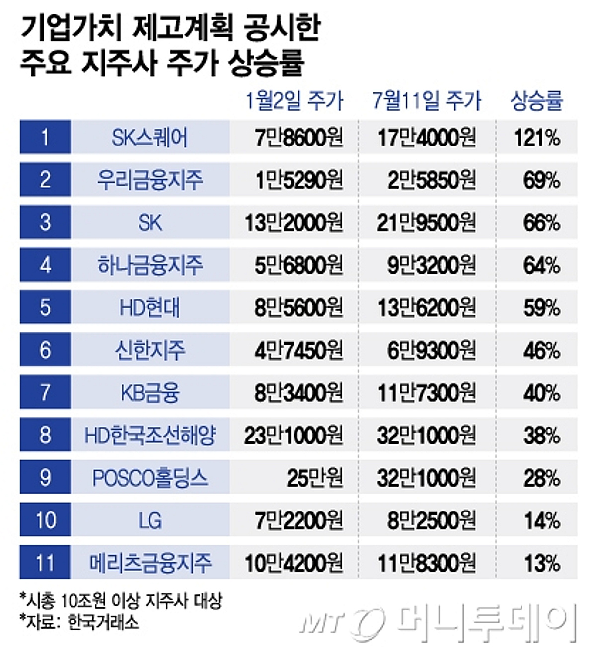 1억 넣었더니 2.2억 됐다…