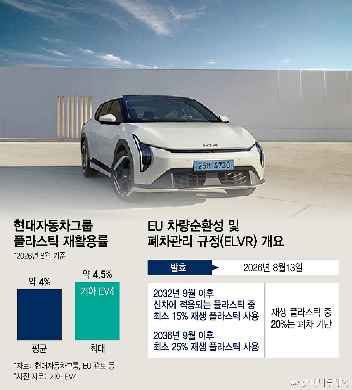 [Exclusive] Car plastic recycling rate rises from 4% to 15%... Finished ...