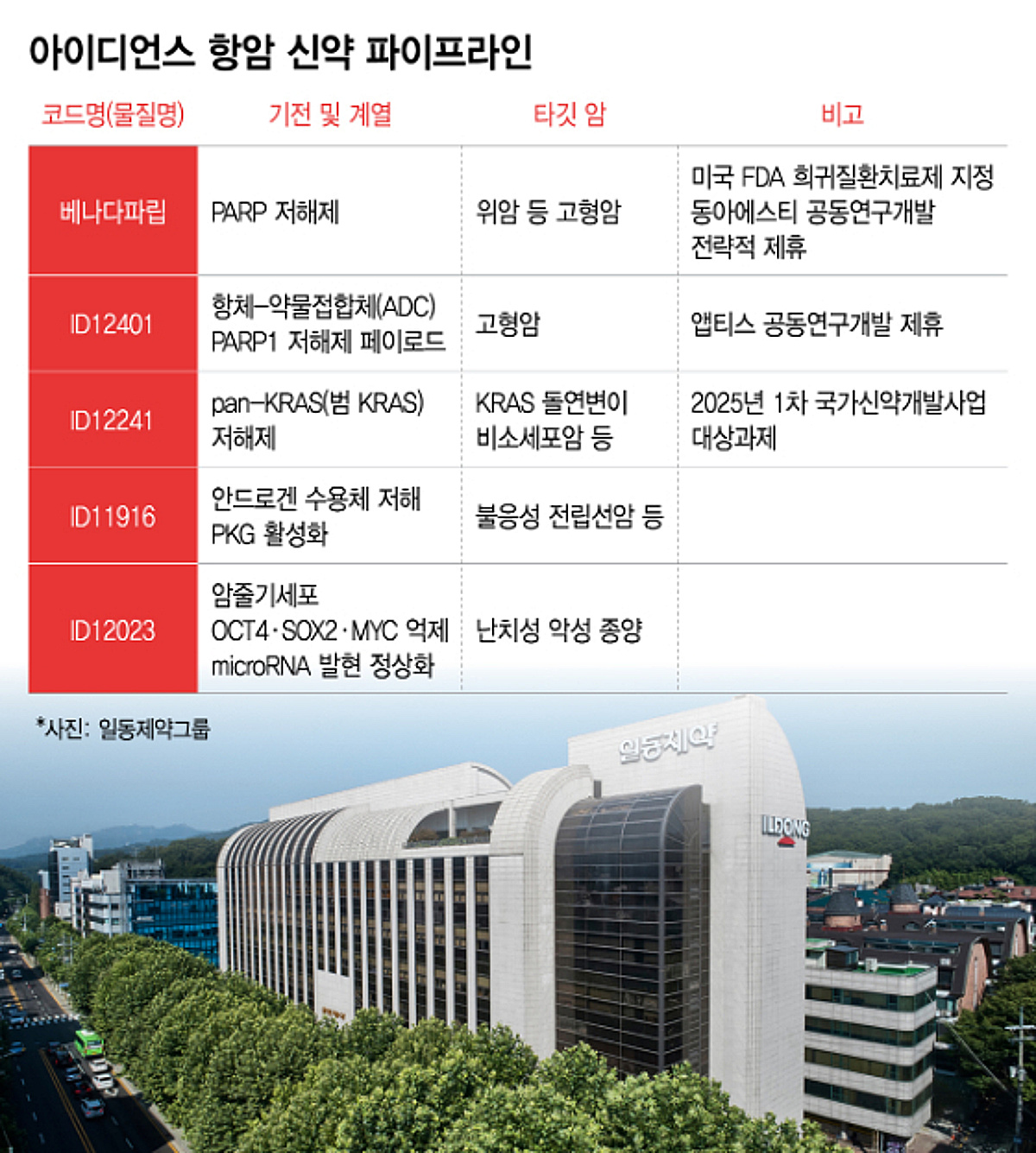 아이디언스 지분 품는 일동제약, 당뇨·위장약 이어 항암신약에 무게