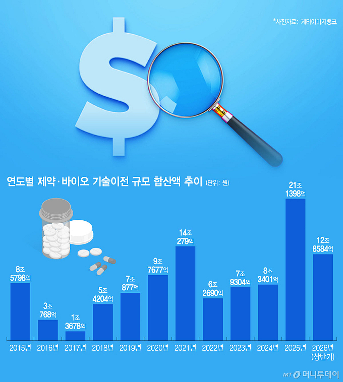 기술수출 '30조' 꿈이 아니다…선급금만 수천억, 몸값 뛴 K-바이오