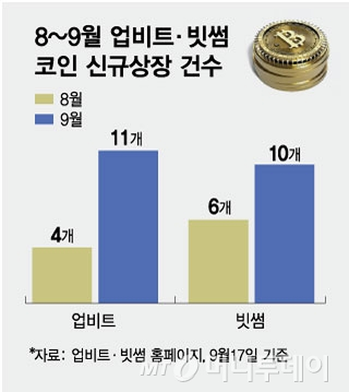 빗썸 이어 업비트도 가세…치열한 알트코인 상장 경쟁 - 머니투데이