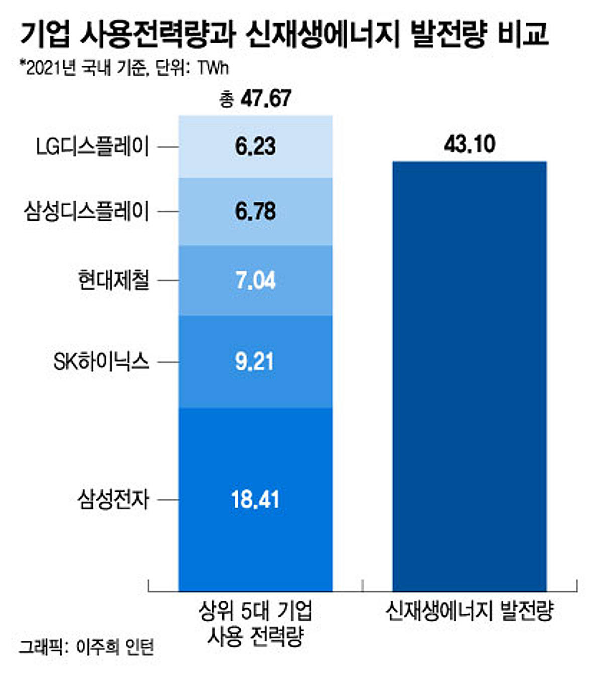 삼성전자가 국내 태양광·풍력 절반 쓴다…기업 발목 잡는 RE100 - 머니투데이