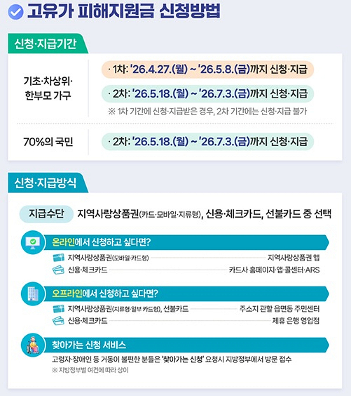고유가 피해지원금
