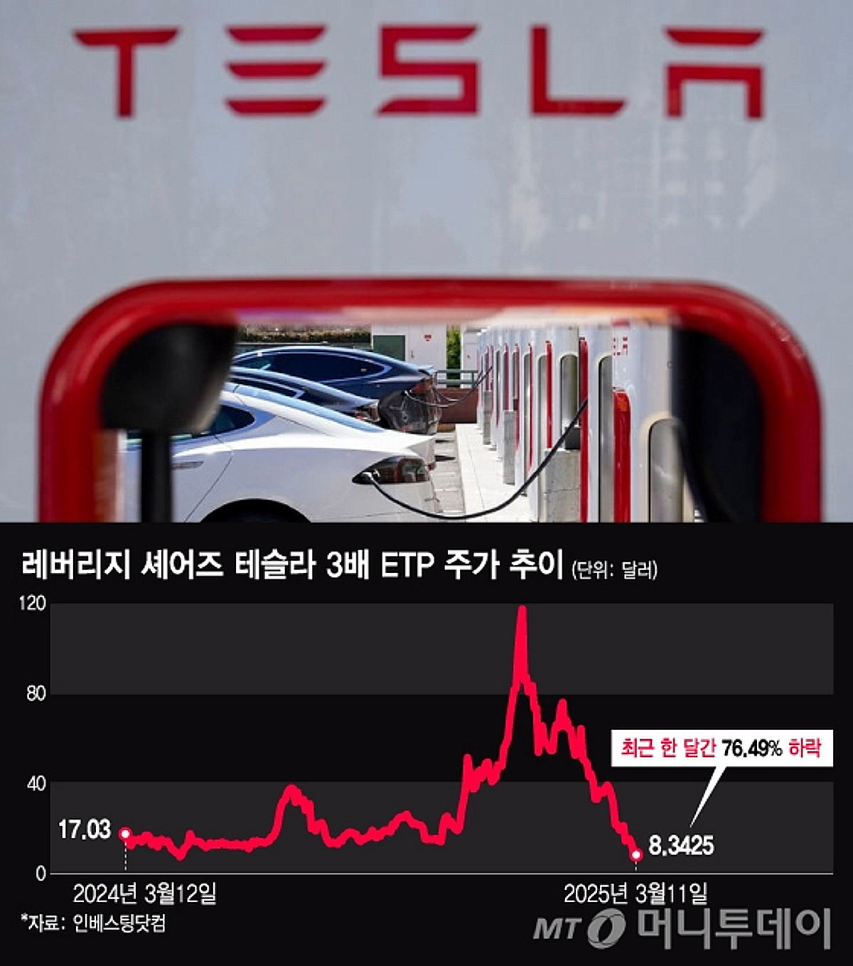3배 테슬라 올라탄 서학개미, -76% 날벼락…