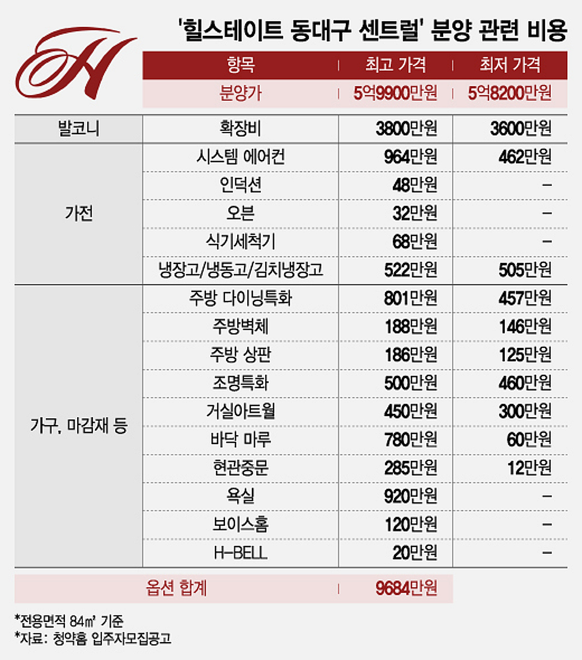 "5억대면 싸네" 분양받았는데 7억 내라고?…분양가 착시 아파트값, 왜