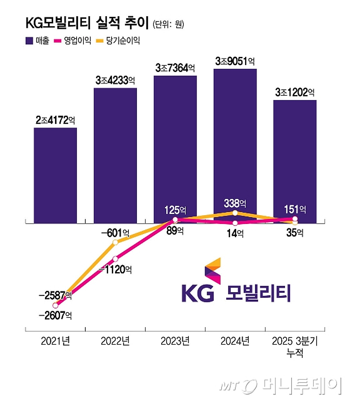 [단독] KG모빌리티, 사모 CB로 1600억+α 조달…재무 안정 기대