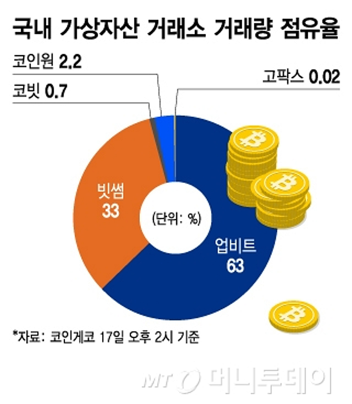빗썸, 마케팅비 4배 넘게 늘리더니…점유율 19%→46% 늘었다 - 머니투데이