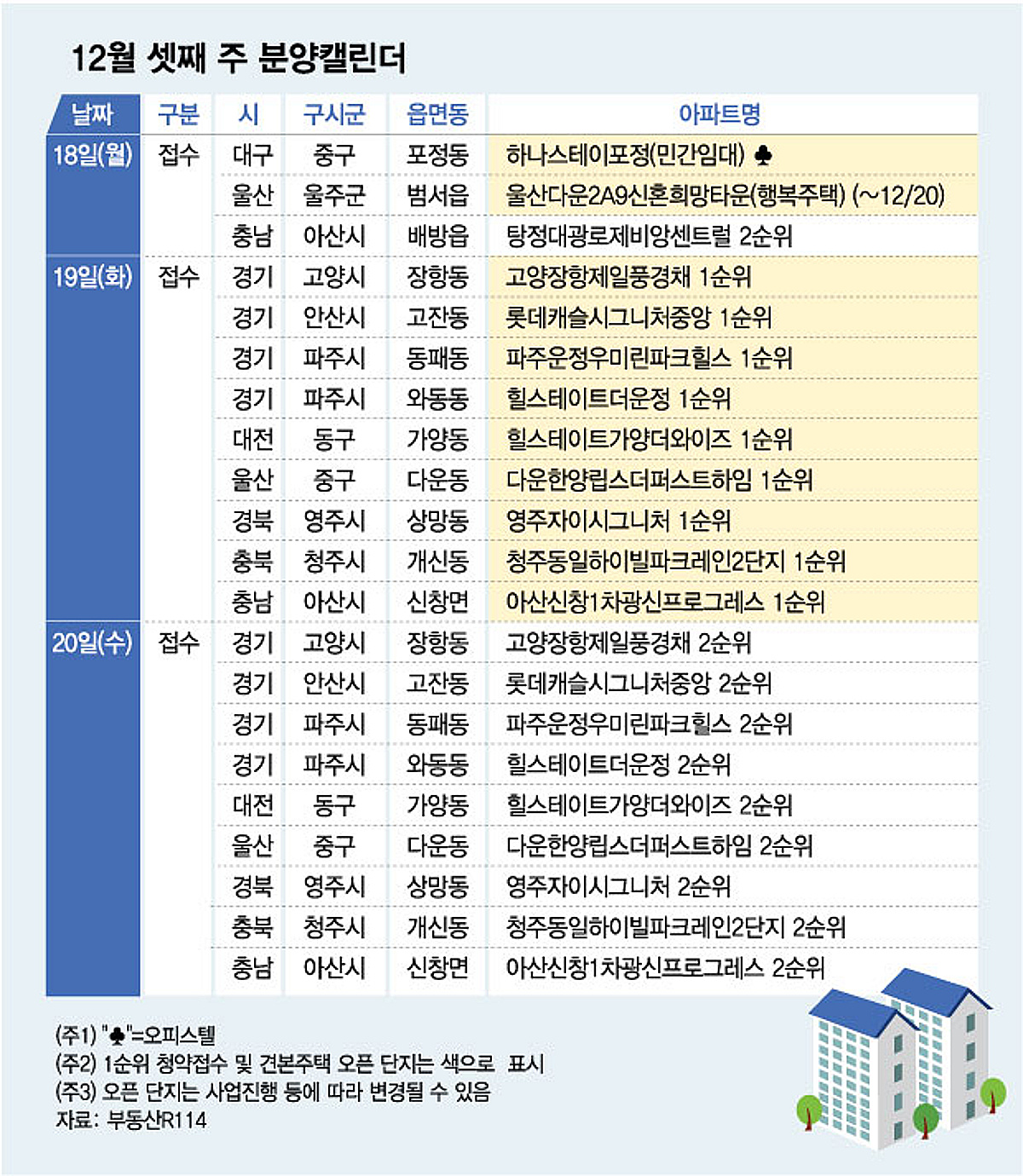 1184가구 대단지 '고양장항 제일풍경채' 등 7000가구 분양 - 머니투데이